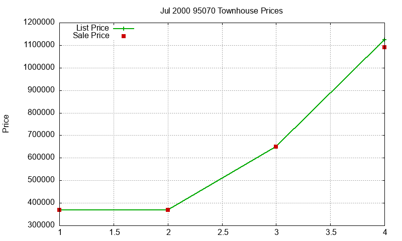 95070 Townhouses Just Sold 2000-07