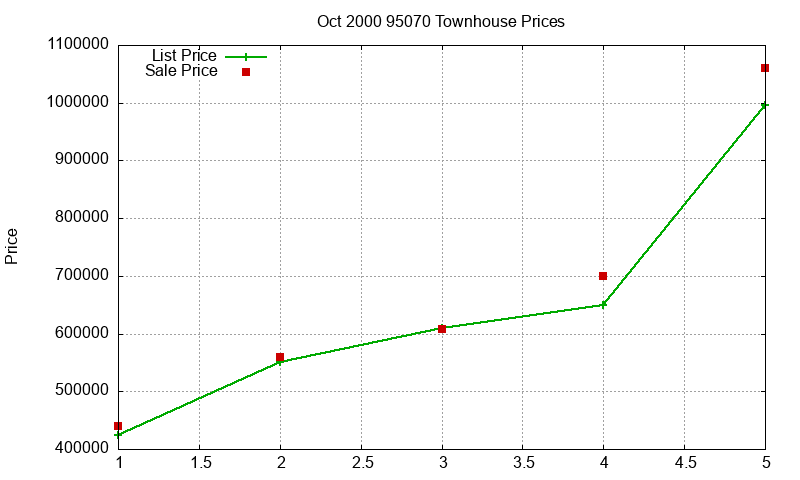 95070 Townhouses Just Sold 2000-10