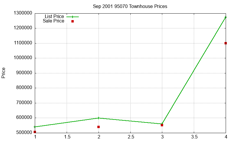 95070 Townhouses Just Sold 2001-09