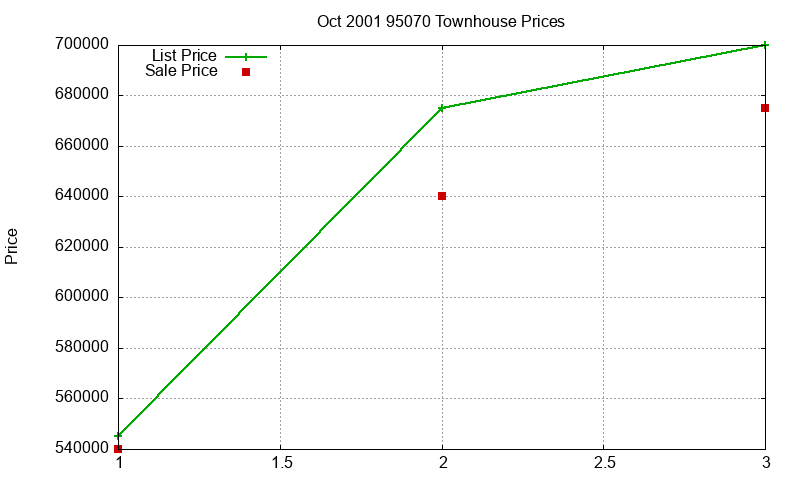 95070 Townhouses Just Sold 2001-10