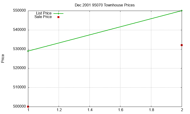 95070 Townhouses Just Sold 2001-12