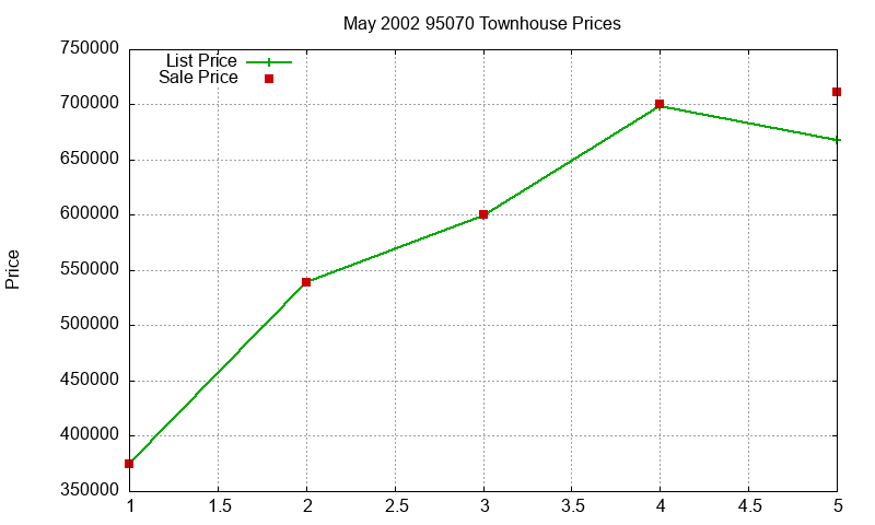 95070 Townhouses Just Sold 2002-05