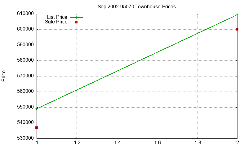95070 Townhouses Just Sold 2002-09