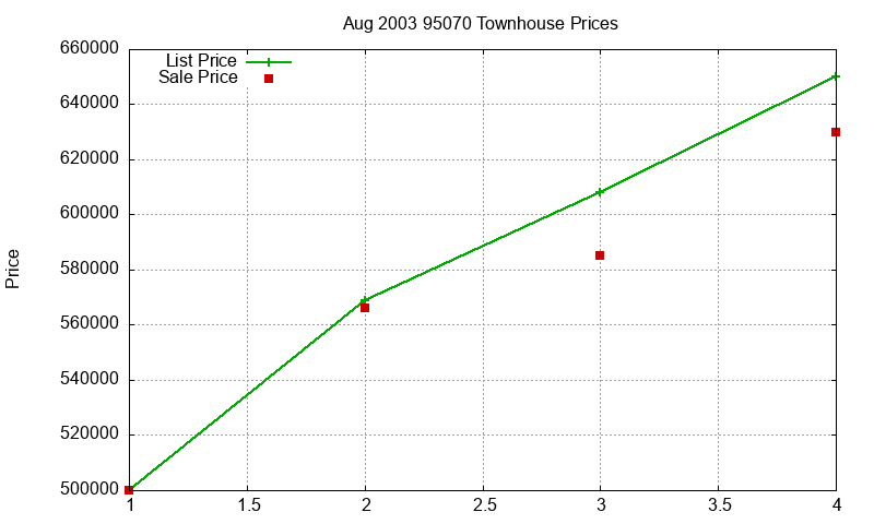 95070 Townhouses Just Sold 2003-08