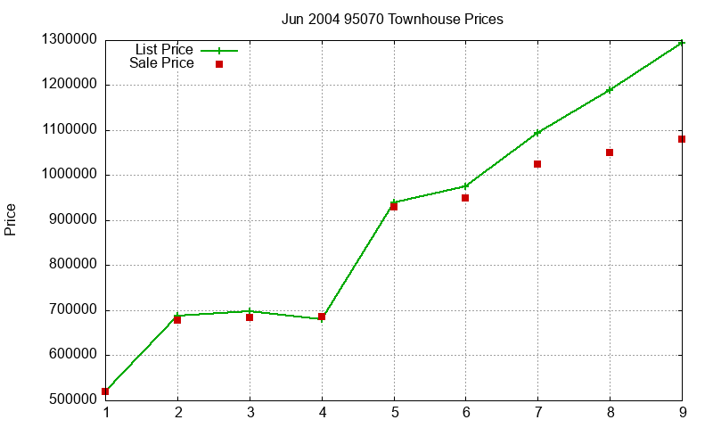 95070 Townhouses Just Sold 2004-06 95070 Townhouses Just Sold 2004-06