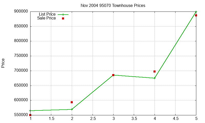 95070 Townhouses Just Sold 2004-11