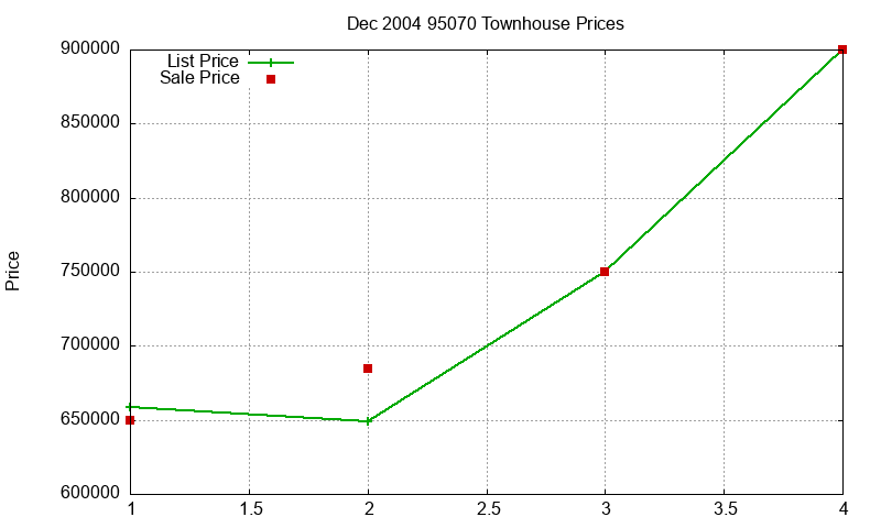 95070 Townhouses Just Sold 2004-12