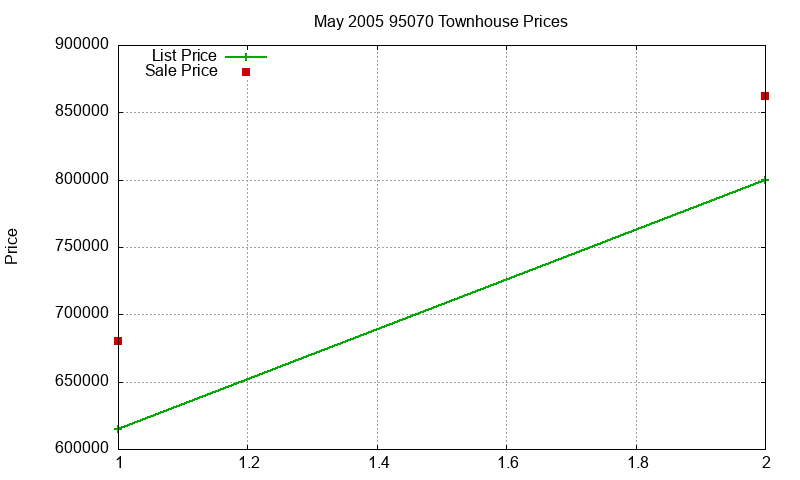 95070 Townhouses Just Sold 2005-05
