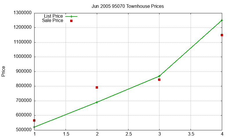 95070 Townhouses Just Sold 2005-06