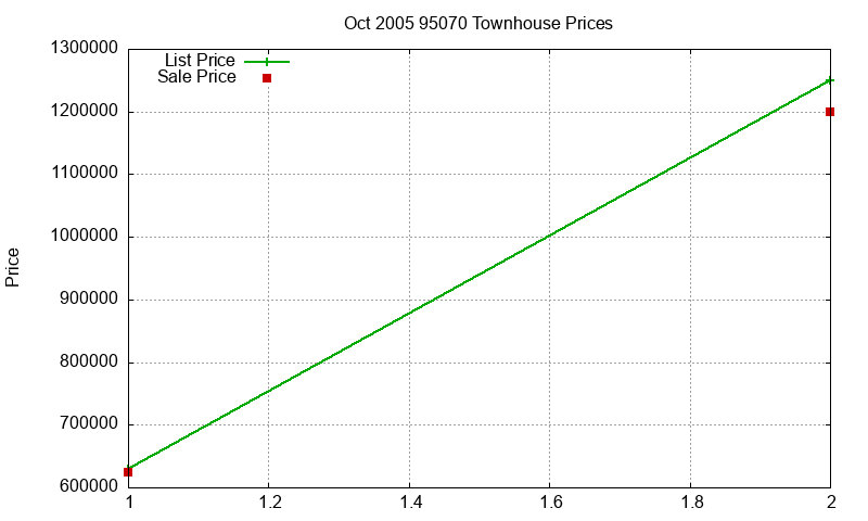 95070 Townhouses Just Sold 2005-10