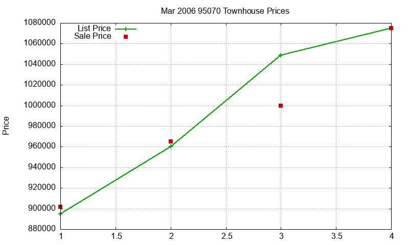 95070 Townhouses Just Sold 2006-03