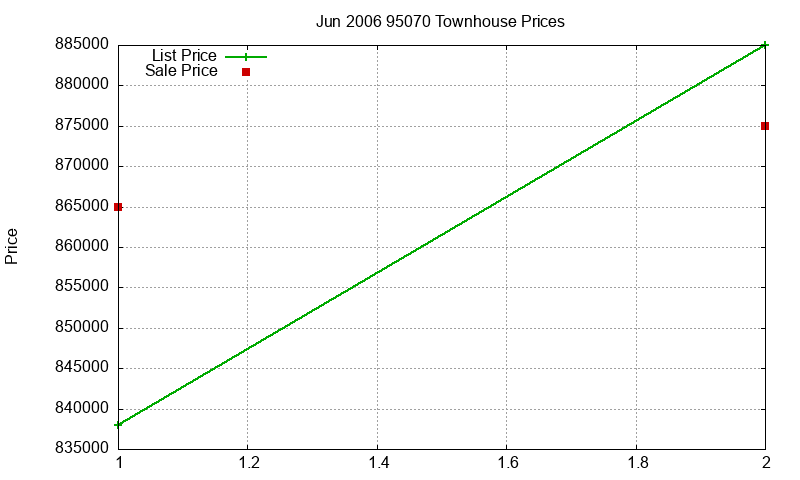 95070 Townhouses Just Sold 2006-06