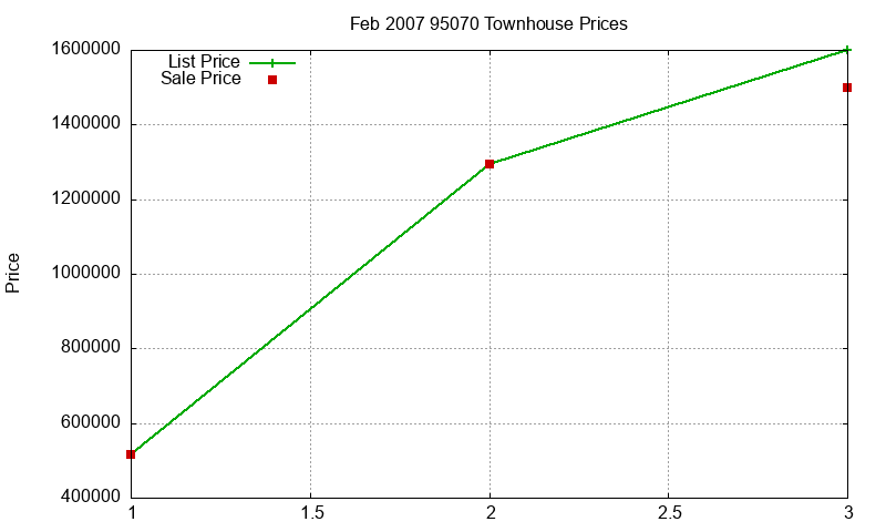 95070 Townhouses Just Sold 2007-02