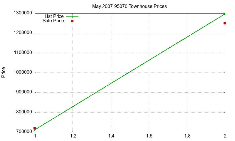 95070 Townhouses Just Sold 2007-05