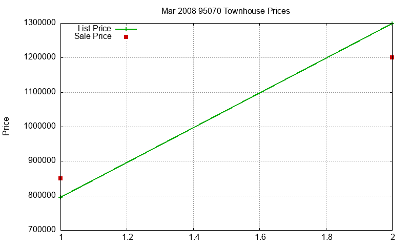 95070 Townhouses Just Sold 2008-03