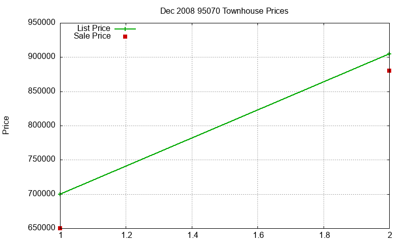 95070 Townhouses Just Sold 2008-12