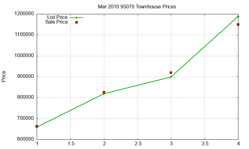 95070 Townhouses Just Sold 2010-03