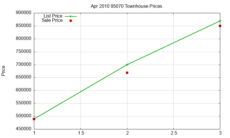 95070 Townhouses Just Sold 2010-04