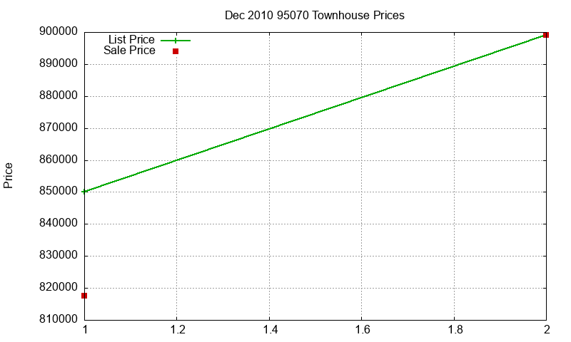 95070 Townhouses Just Sold 2010-12