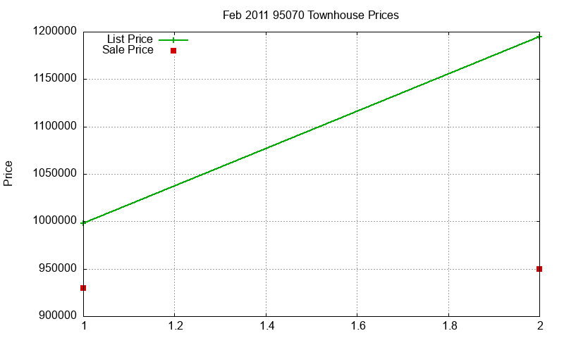 95070 Townhouses Just Sold 2011-02