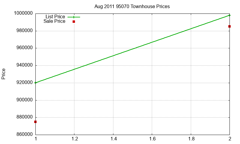 95070 Townhouses Just Sold 2011-08