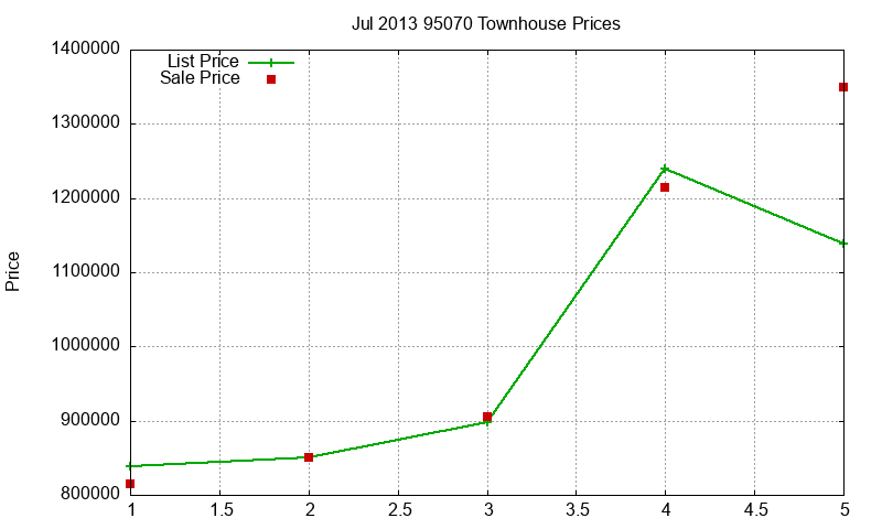 95070 Townhouses Just Sold 2013-07