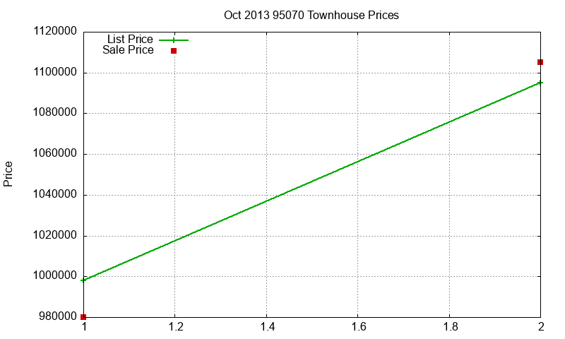 95070 Townhouses Just Sold 2013-10