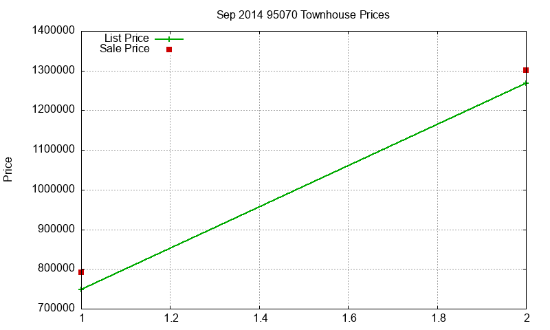 95070 Townhouses Just Sold 2014-09