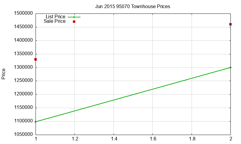 95070 Townhouses Just Sold 2015-06