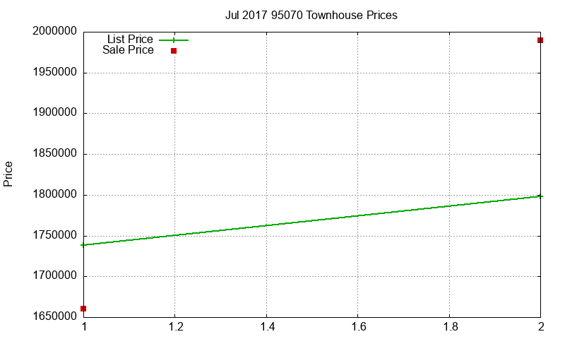95070 Townhouses Just Sold 2017-07