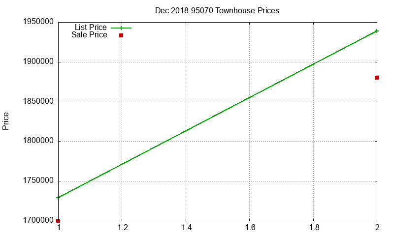 95070 Townhouses Just Sold 2018-12