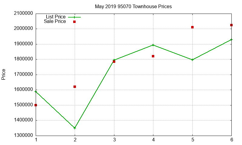 95070 Townhouses Just Sold 2019-05