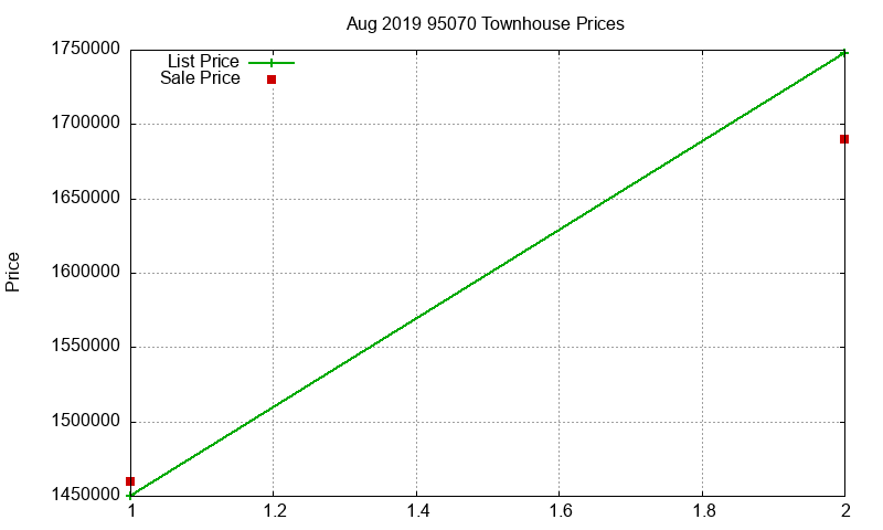 95070 Townhouses Just Sold 2019-08