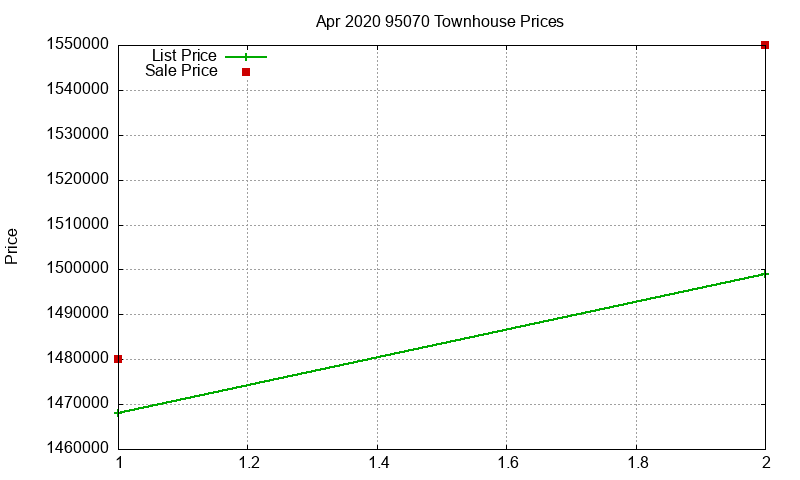 95070 Townhouses Just Sold 2020-04 95070 Townhouses Just Sold 2020-04