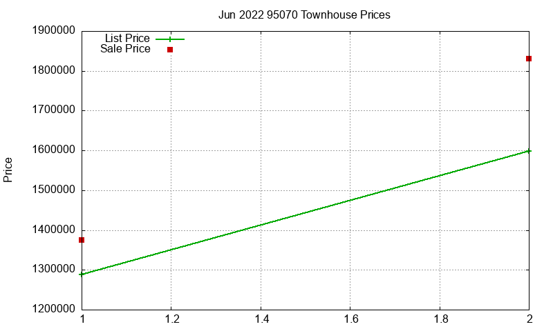 95070 Townhouses Just Sold 2022-06