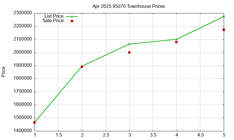 95070 Townhouses Just Sold 2025-04
