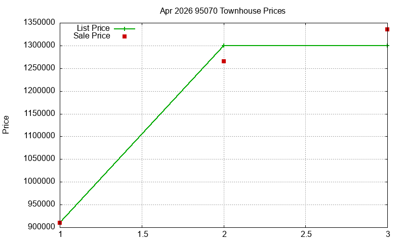 95070 Townhouses Just Sold 2026-04