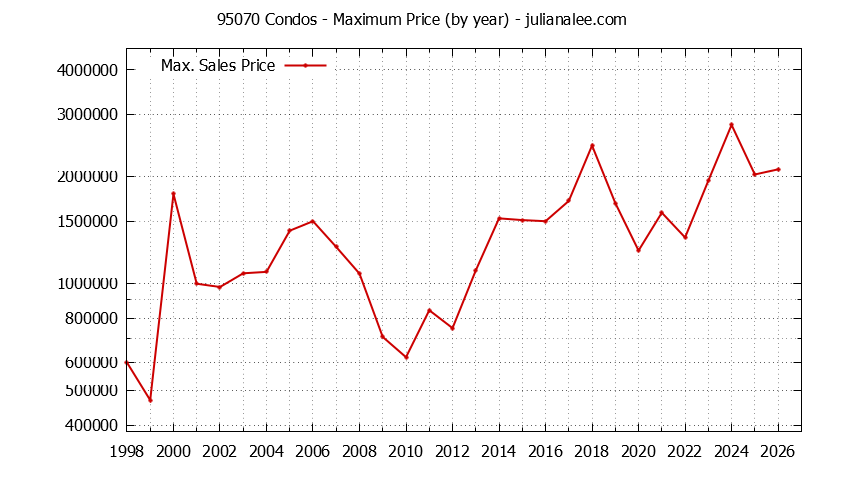 Graph of the Yearly Maximum Price of 95070 Condos - 95070 Real Estate Trends