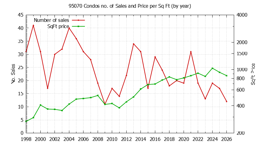 Graph of the Yearly Number of 95070 Condos Sold - 95070 Real Estate Trends