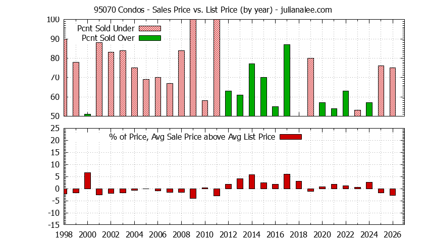 Graph of the Yearly Average Sales Price vs. List Price for 95070 Condos - 95070 Real Estate Trends
