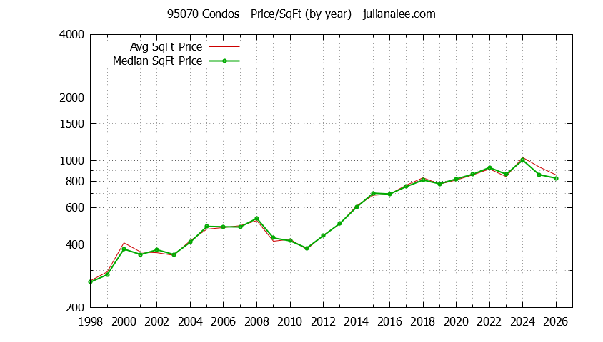 Graph of the Yearly Average Price Per Square Foot for 95070 Condos - 95070 Real Estate Trends