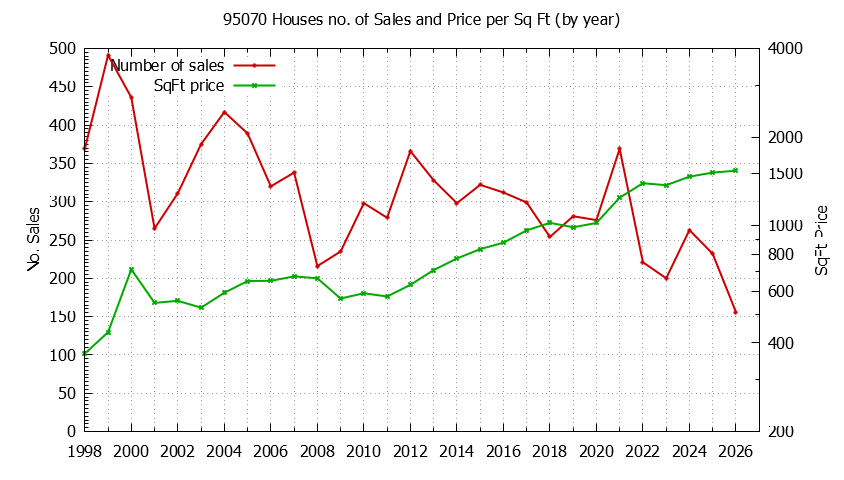 Graph of the Yearly Number of 95070 Houses Sold - 95070 Real Estate Trends