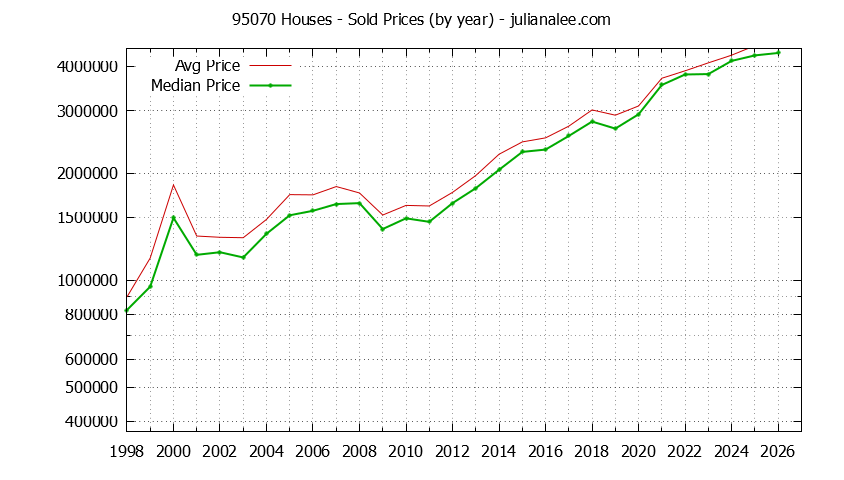 Graph of the Yearly Median and Average 95070 Home Prices for Houses - 95070 Real Estate Trends