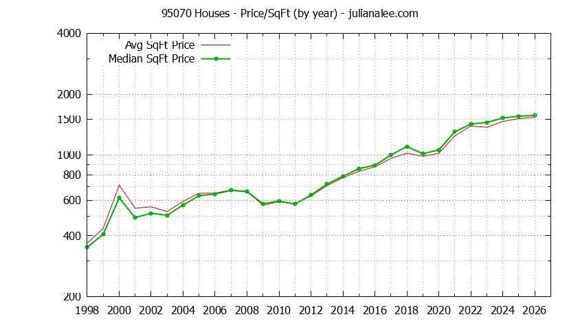 Graph of the Yearly Average Price Per Square Foot for 95070 Houses - 95070 Real Estate Trends