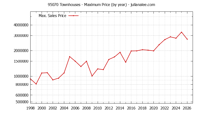 Graph of the Yearly Maximum Price of 95070 Townhouses - 95070 Real Estate Trends