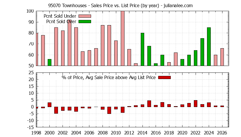 Graph of the Yearly Average Sales Price vs. List Price for 95070 Townhouses - 95070 Real Estate Trends