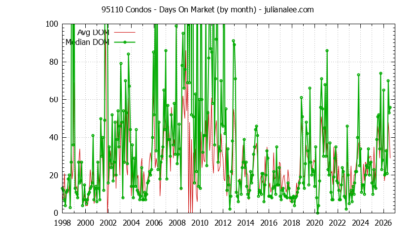 Graph of the Monthly Average Days On Market for 95110 Condos - 95110 Real Estate Trends
