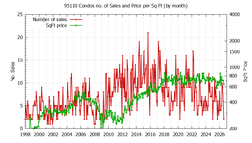 Graph of the Monthly Number of 95110 Condos Sold - 95110 Real Estate Trends