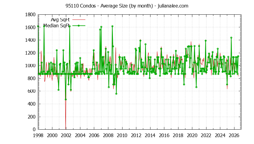 Graph of the Monthly Average Size of 95110 Condos Sold - 95110 Real Estate Trends