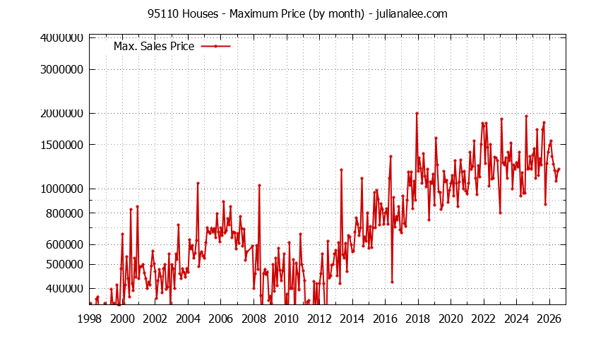 Graph of the Monthly Maximum Price of 95110 Houses - 95110 Real Estate Trends